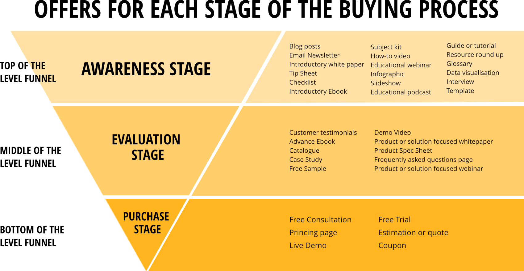 6.Build your sales funnel with content that nurtures prospects Now let’s think about the importance of content marketing when it comes to your marketing funnel. But first: What is the marketing funnel? Today’s marketing funnel is also called a sales funnel. It is a way of identifying and qualifying a sales lead, understanding the stage of the buying process that they are at, developing strategies to move them ever closer to the sale, and quantifying them at each stage in order to develop your sales forecast. However in today’s digital world, the practice has become very much about content marketing and measuring conversions, or visible, measurable online moves to the next step in the buyers online journey with your business. A new language has evolved when we talk about the marketing funnel. Imagine a funnel with lots of opportunities going in at the wide mouth end of the funnel, and a lower number of sales coming out the bottom end. In other words, you need many leads to produce one sale in any given period of time. We break this funnel into 3 regions for simplicity: Top, middle and bottom of the funnel. Content marketing is used to nurse them through the funnel to produce a sale. Here is how it works: The Top-of-Funnel (TOFU) Prospect: At the TOFU stage, prospective customers are identifying a problem that they need to solve and begin their research for solutions. At this stage, we create content to educate them, and provide them with information to help them understand which type of solution is best for their problem. The Middle-of-Funnel (MOFU) Prospect: The MOFU lead is into their research, and are evaluating their options they’ve identified to solve their problem. Great content during this stage of the funnel educates leads on their various options. We nurture them as leads so can narrow their options and come closer to a final purchasing decision. The Bottom-of-Funnel (BOFU) Prospect: At this stage leads are ready to convert, or make a decision on what option is the best match for their problem. Some buyers at this stage just need a little push, which could be in the form of a special offer, discount, or specifically tailored offering. At this stage the sales team is most involved so content must align with what they need to close the sale. To get a better understanding of content in each stage of the funnel, take a look at this graphic that shows the best content for the top, middle and bottom of the funnel: