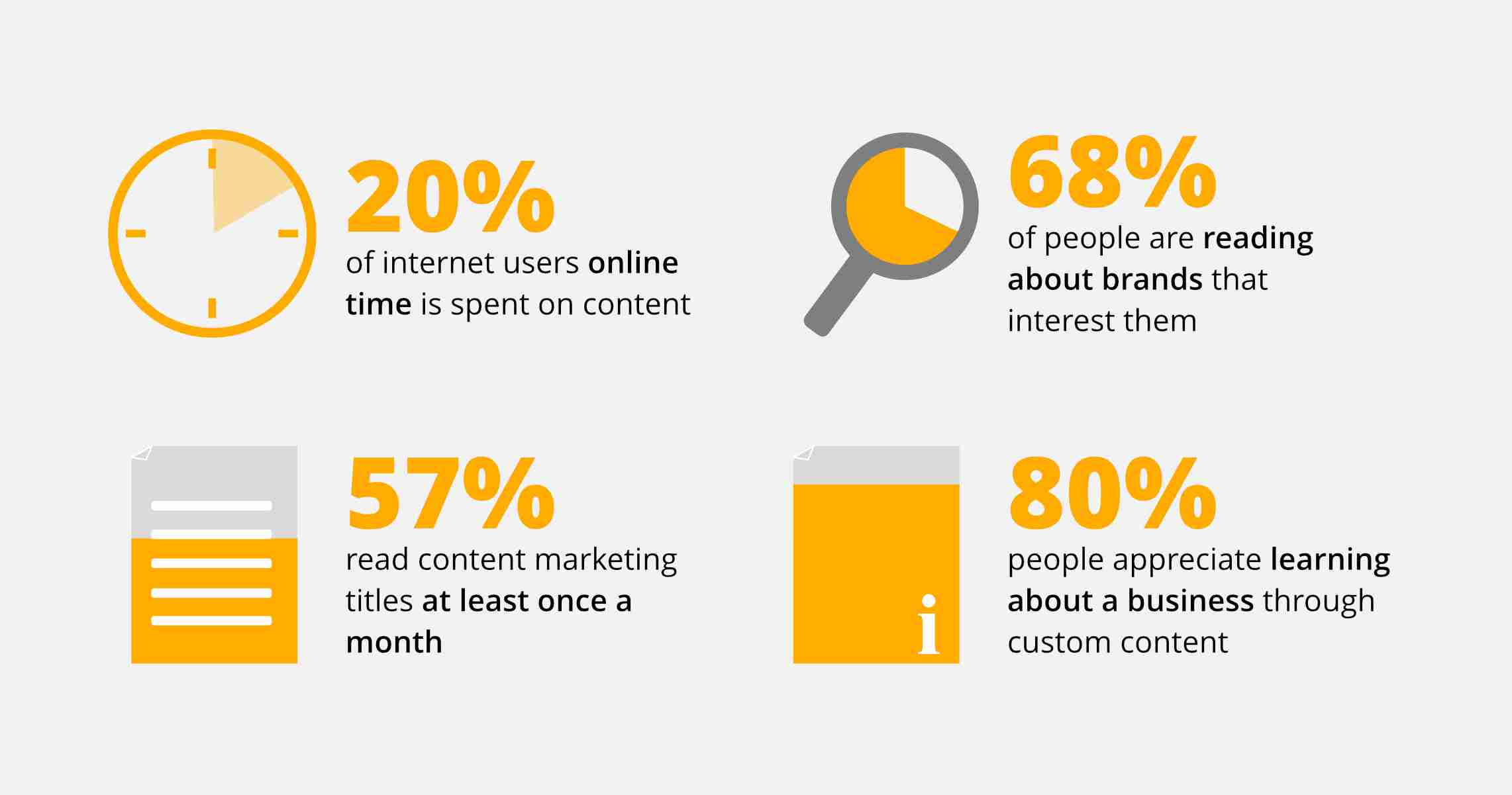 Consumers spend increasing amounts of time with online content for their lives and work.