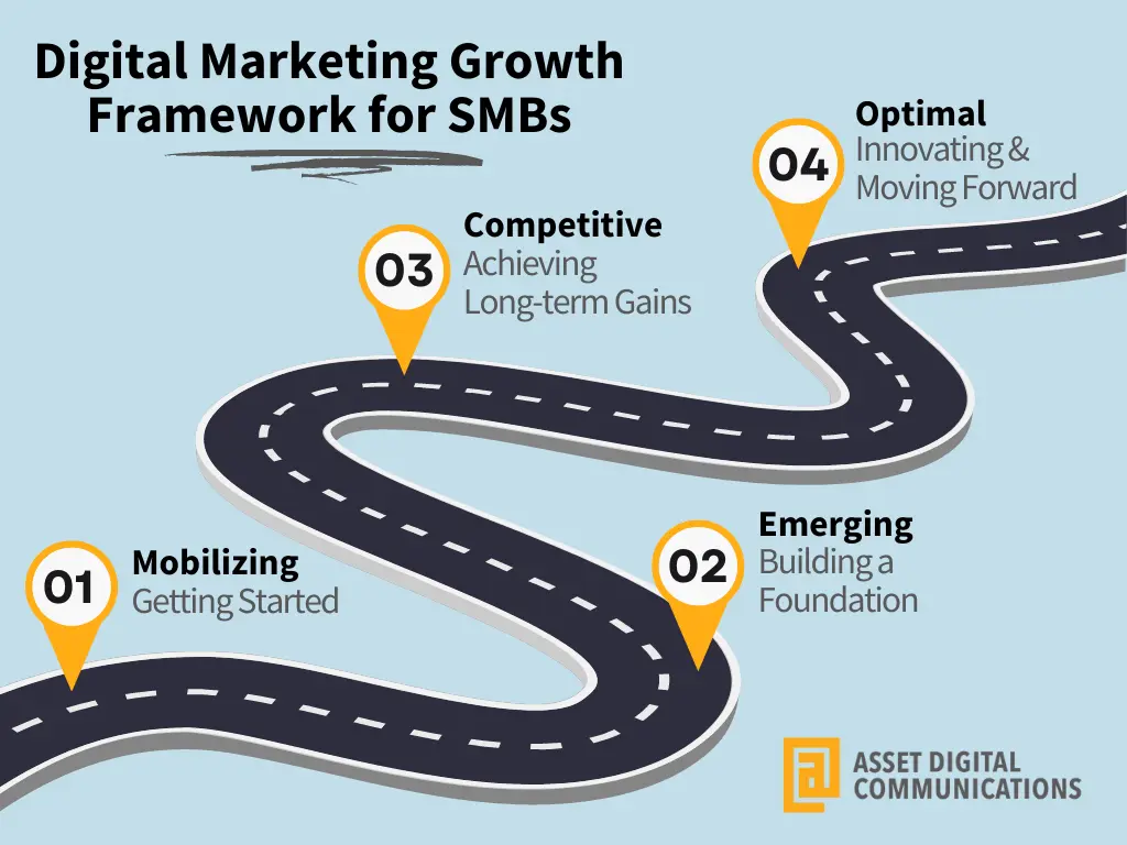SMB digital marketing framework