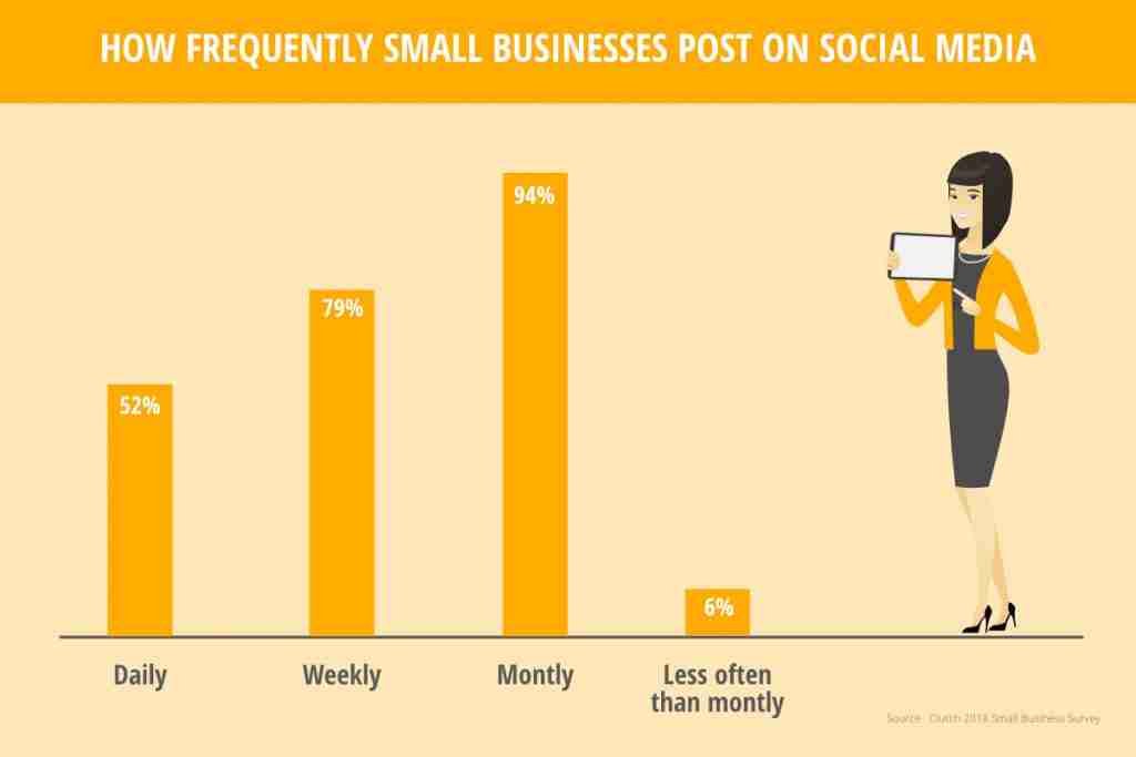 Social Media Statistics for Canadian Businesses Freq Posting Small Biz On Soc Med Digirati 1024x683