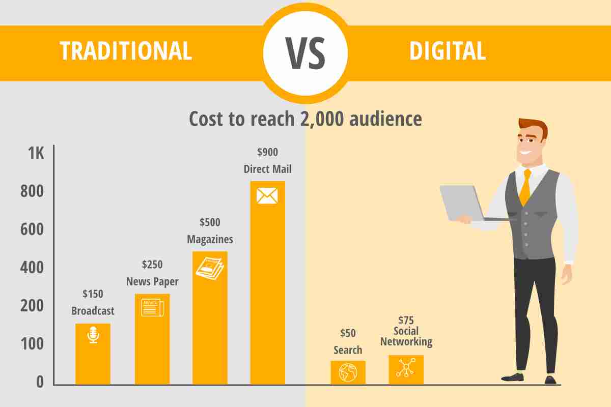 Digital marketing delivers much less expensive audience reach | Asset Digital Communications