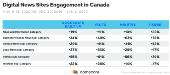 News Consumption Is Up