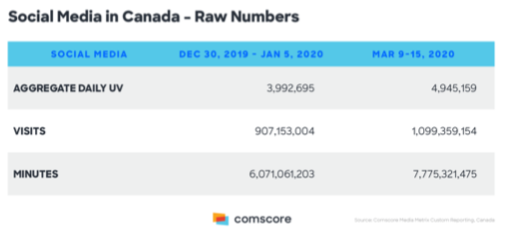 Social Media Use Is Up