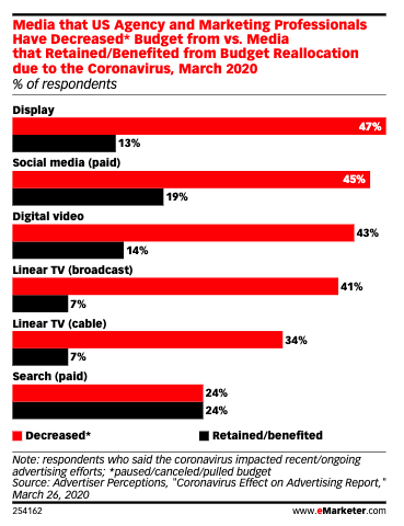 EMarketer Survey Ad Spend Covid