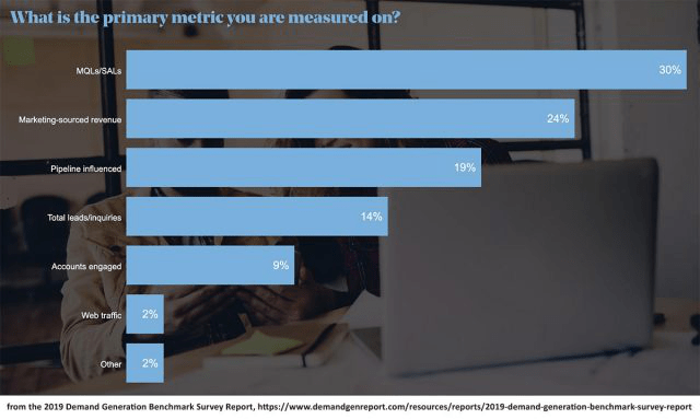Lead Generation For Saas Companies Primary Metric