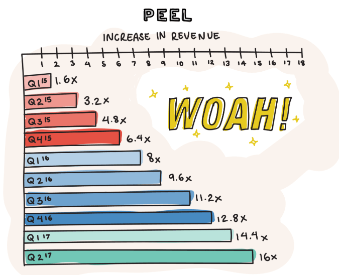 Peel Social Campaign Results Min