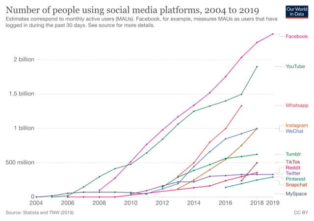 Users By Social Media Platform