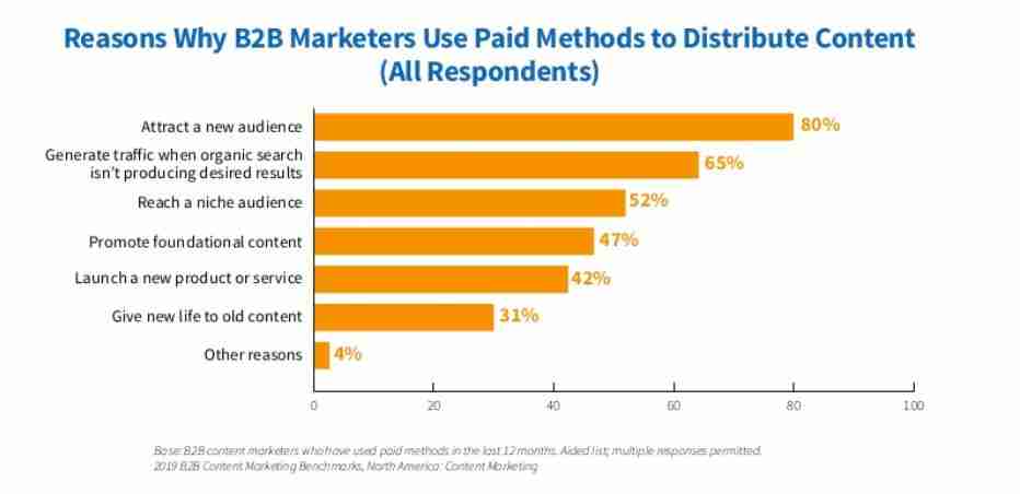 Content Marketing Benchmarks