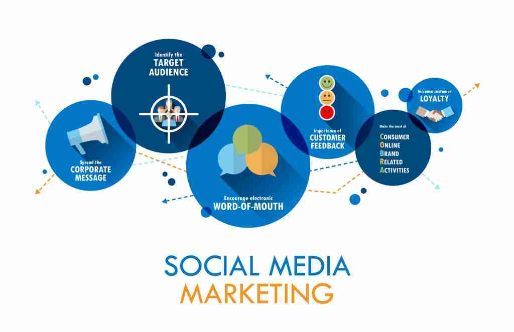 Social Media Marketing for Business