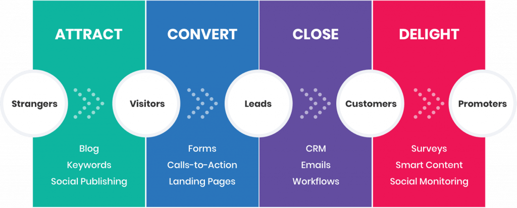 Inbound Marketing Stages Min