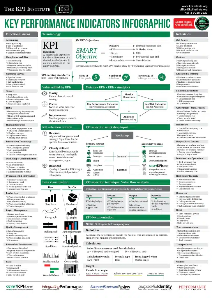 The KPI Institute KPI Training Infographic 1 .jpg 728x1024